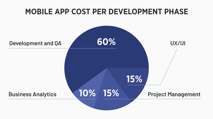 Costs of Developing Mobile Applications at Different Phases