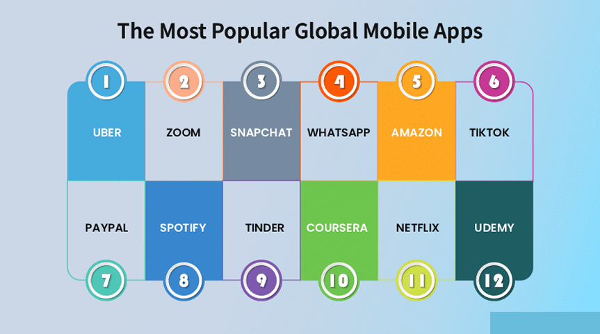 Most Popular Global Apps and Costs of Their Development